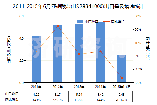 2011-2015年6月亞硝酸鹽(HS28341000)出口量及增速統(tǒng)計(jì)